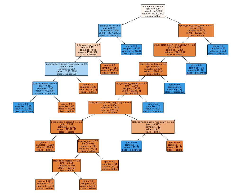 Decision Tree